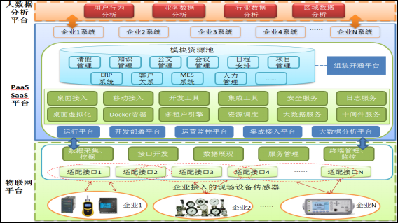 中服云-专业的PaaS云平台提供商和服务商|Sa
