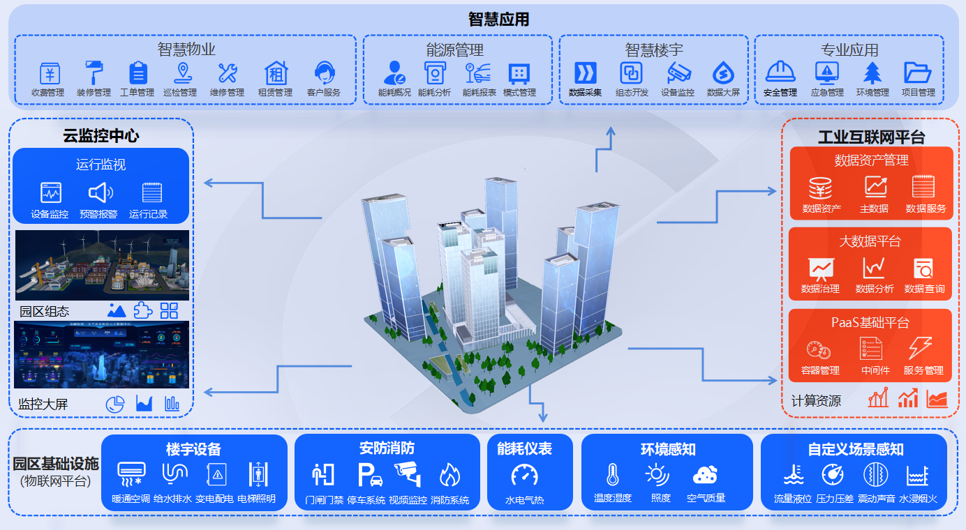 中服云-智慧园区架构图