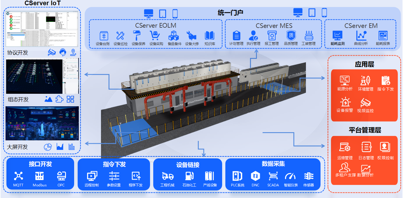 中服云-智能工厂架构图