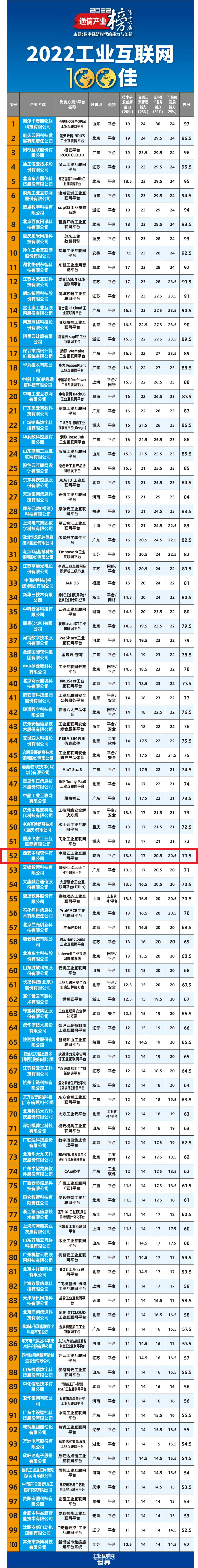2022年工业互联网平台100强-中服云标记.png