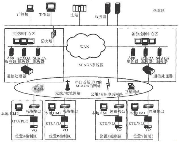 SCADA 系统智能化：多维度融合驱动的变革之路