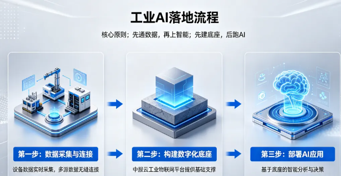 制造业 AI 雷声大雨点小？95% 项目落地折戟，卡点全在现场数据